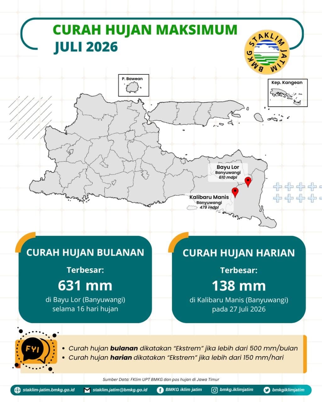 ( Infografis - Bulanan - Iklim ) Curah Hujan Maksimum Bulan Juli Tahun 2026 di Provinsi Jawa Timur. Curah Hujan Harian Terbesar 138 mm di Kalibaru Manis Banyuwangi Pada Tanggal 27 Juli 2026, Curah Hujan Bulanan Terbesar 631 mm di Pos Penakar Hujan Bayu Lor Banyuwangi Selama 16 Hari Hujan