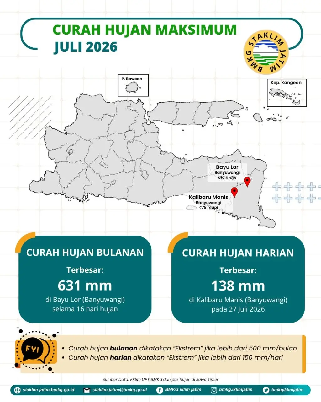 ( Infografis - Bulanan - Iklim ) Curah Hujan Maksimum Bulan Juli Tahun 2026 di Provinsi Jawa Timur. Curah Hujan Harian Terbesar 138 mm di Kalibaru Manis Banyuwangi Pada Tanggal 27 Juli 2026, Curah Hujan Bulanan Terbesar 631 mm di Pos Penakar Hujan Bayu Lor Banyuwangi Selama 16 Hari Hujan