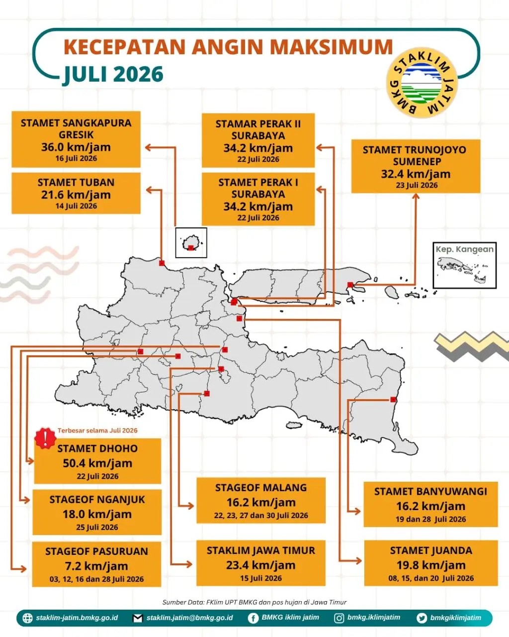 ( Infografis - Bulanan - Iklim ) Kecepatan Angin Maksimum Bulan Juli Tahun 2026 di Provinsi Jawa Timur. Kecepatan Angin Maksimum Bulan Juli Tahun 2026 Terbesar di Jawa Timur adalah 50,4 km/jam pada tanggal 22 Juli 2026 di Stasiun Meteorologi Dhoho Kediri