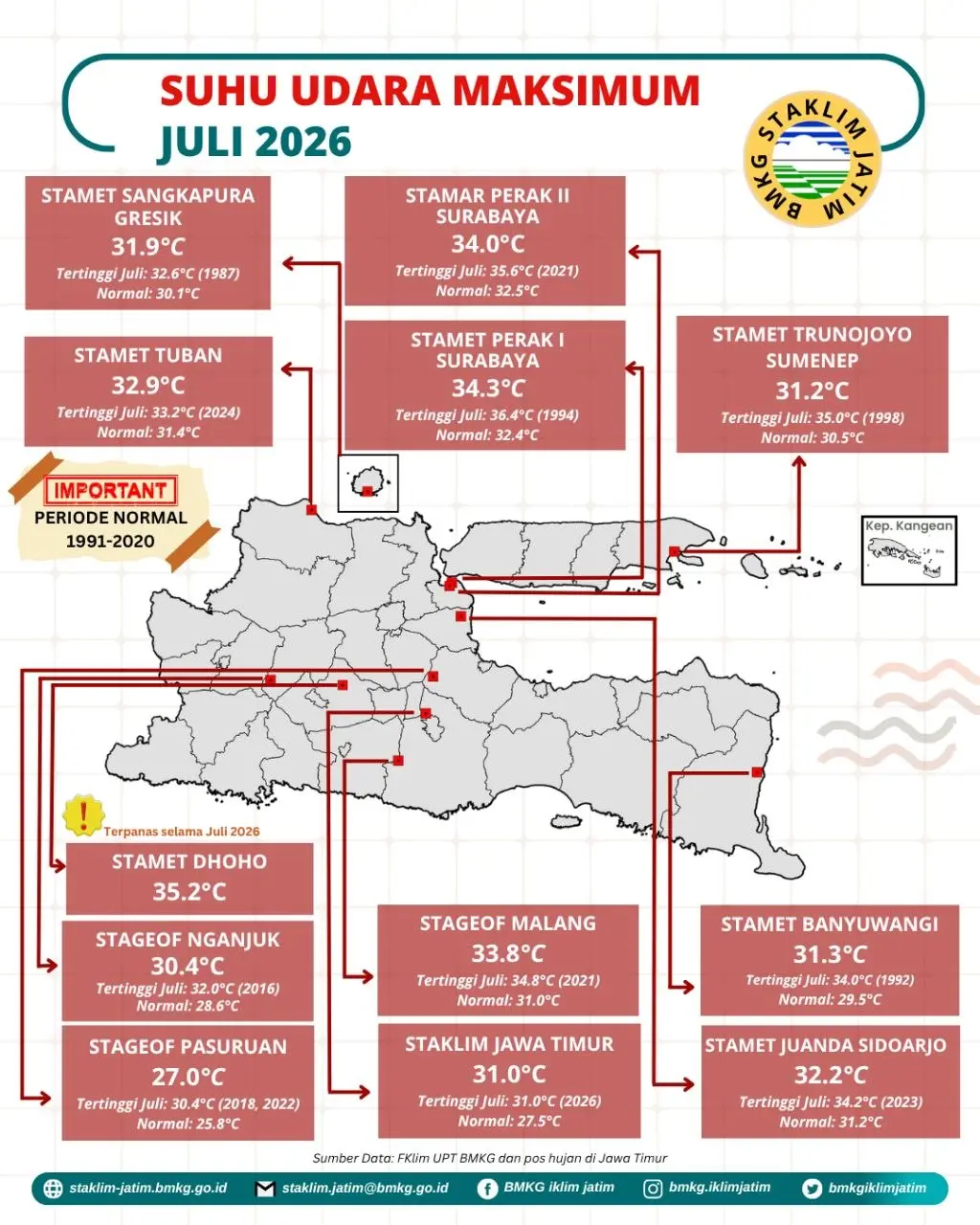 ( Infografis - Bulanan - Iklim ) Suhu Udara Maksimum Bulan Juli Tahun 2026 di Provinsi Jawa Timur adalah 35,2 °C Tertinggi Terpanas di lokasi pengukuran Stasiun Meteorologi Dhoho Kediri