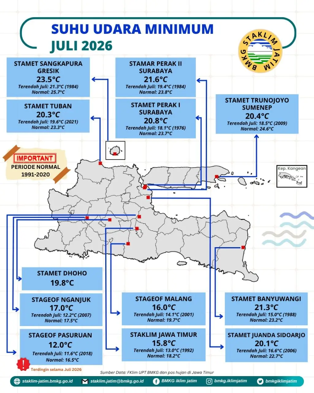 ( Infografis - Bulanan - Iklim ) Suhu Udara Minimum Bulan Juli Tahun 2026 di Provinsi Jawa Timur adalah Terdingin 12,0 °C pada lokasi pengukuran Stasiun Geofisika Pasuruan dimana Riwayat Data Pengukuran Suhu Udara Minimum Terendah 11,6 °C pada Bulan Juli Tahun 2018 dimana periode Normal tahun 1991 - 2020 sebesar 16,5 °C