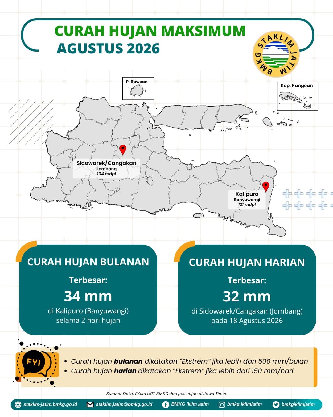 ( Infografis - Bulanan - Iklim ) Curah Hujan Maksimum Bulan Agustus Tahun 2026 di Provinsi Jawa Timur. Curah Hujan Harian Terbesar 32 mm di Sidowarek/Cangakan Pada Tanggal 18 Agustus 2026, Curah Hujan Bulanan Terbesar 34 mm di Pos Penakar Hujan Kalipuro Banyuwangi Selama 2 Hari Hujan