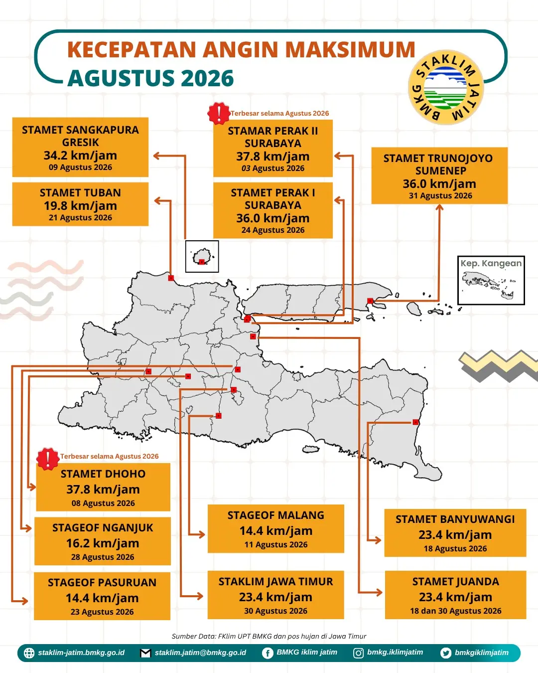 ( Infografis - Bulanan - Iklim ) Kecepatan Angin Maksimum Bulan Agustus Tahun 2026 di Provinsi Jawa Timur. Kecepatan Angin Maksimum Bulan Agustus Tahun 2026 Terbesar di Jawa Timur adalah 37,8 km/jam pada tanggal 3 Agustus 2026 di Stasiun Meteorologi Perak II Surabaya dan pada tanggal 8 Agustus 2026 di Stasiun Meteorologi Dhoho Kediri