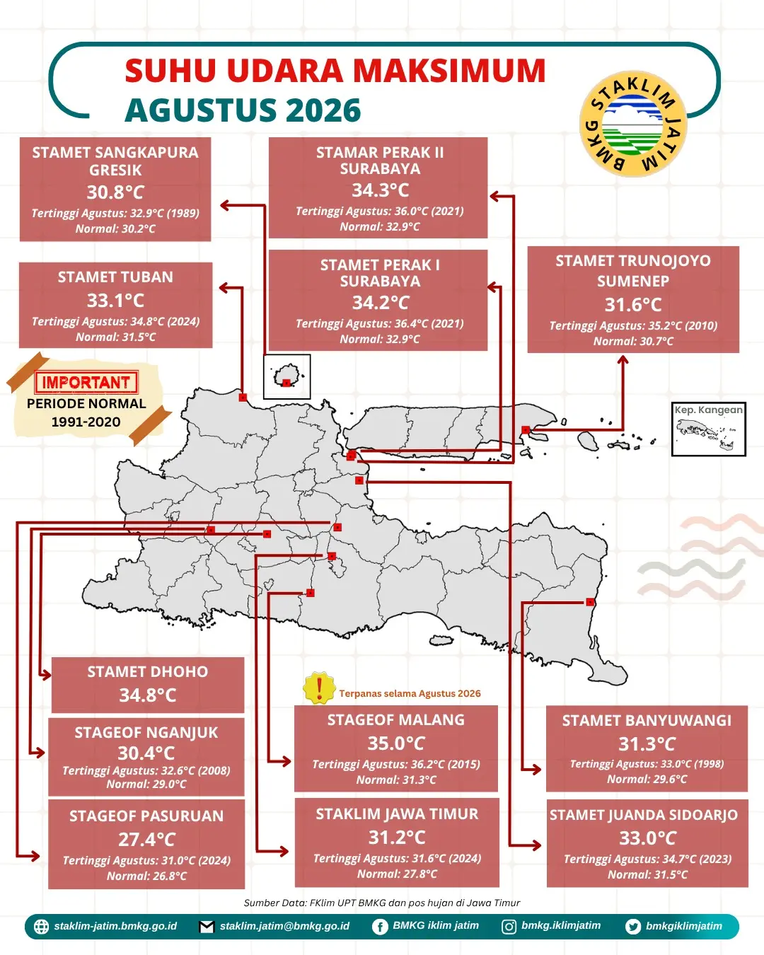 ( Infografis - Bulanan - Iklim ) Suhu Udara Maksimum Bulan Agustus Tahun 2026 di Provinsi Jawa Timur adalah 35,0 °C Tertinggi Terpanas di lokasi pengukuran Stasiun Geofisika Karangkates Kabupaten Malang
