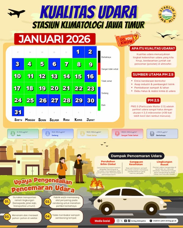 ( Infografis - Bulanan - Iklim ) Kualitas Udara Bulan Januari Tahun 2026 di BMKG Stasiun Klimatologi Jawa Timur. 