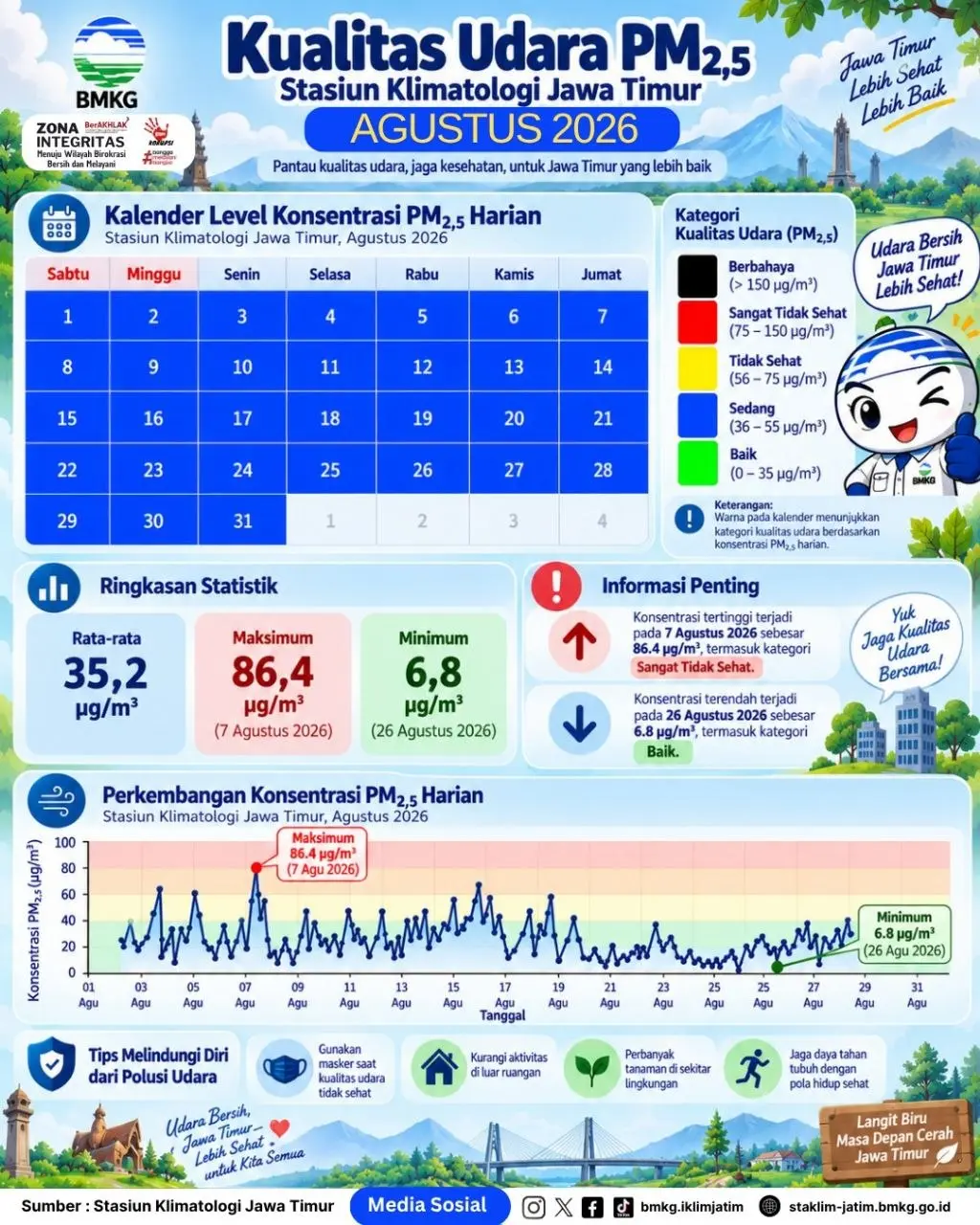 ( Infografis - Bulanan - Iklim ) Kualitas Udara Bulan Agustus Tahun 2026 di BMKG Stasiun Klimatologi Jawa Timur. 
