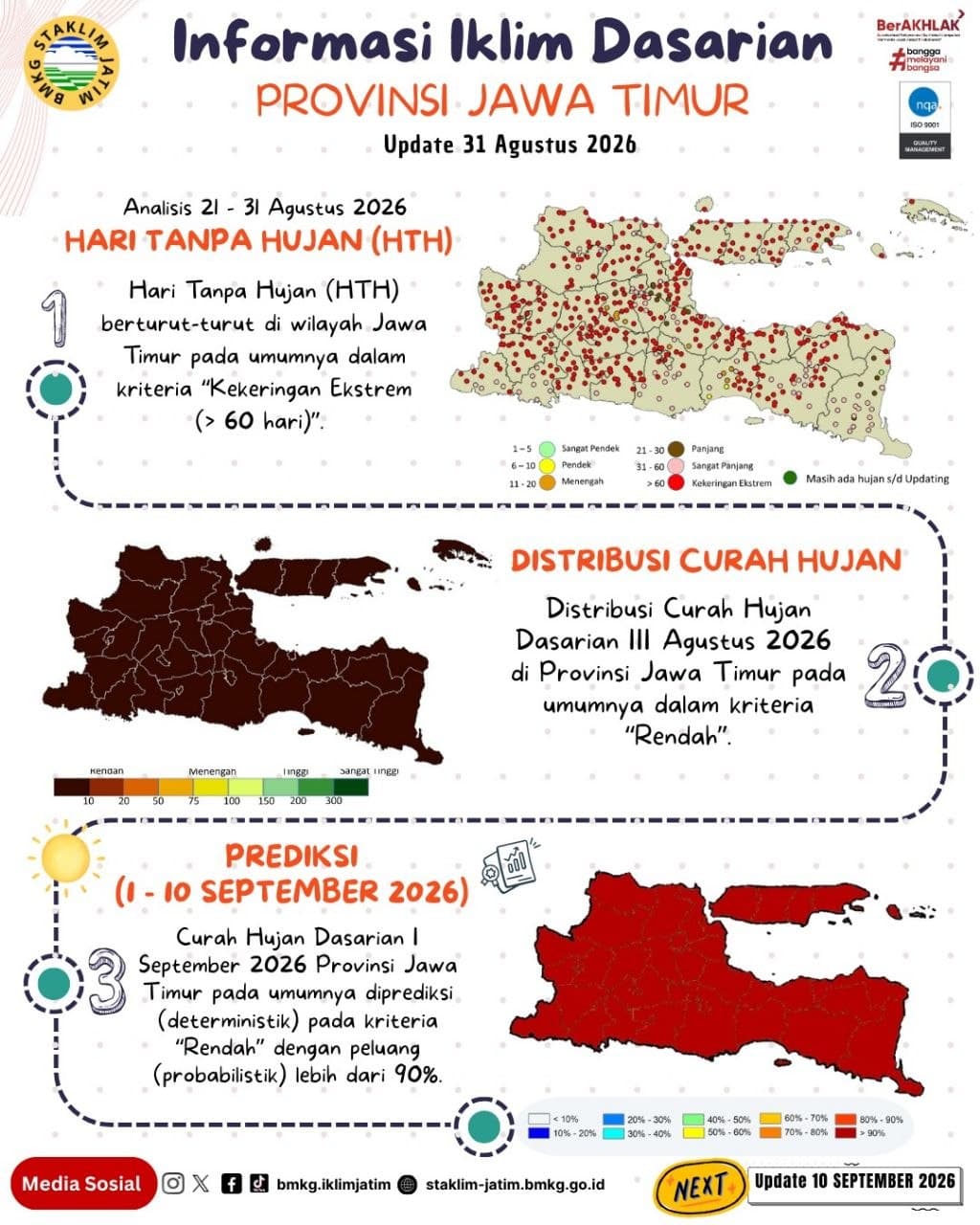 ( Infografis - Dasarian ) Informasi Iklim Jatim Update 31 Agustus Tahun 2026