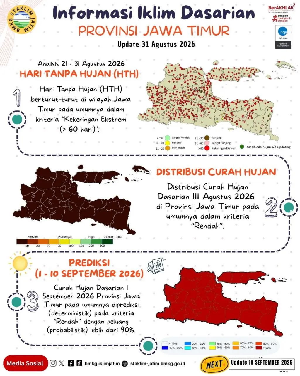 ( Infografis - Dasarian ) Informasi Iklim Jatim Update 31 Agustus Tahun 2026