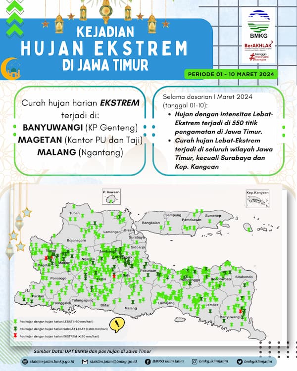 ( Infografis - Dasarian ) Analisis Kejadian Hujan Ekstrem Periode 1 - 10 Maret 2024 di Provinsi Jawa Timur terjadi di : Banyuwangi ( KP. Genteng ), MAGETAN ( Kantor PU dan Taji ), MALANG ( Ngantang ). Selama Dasarian I Maret 2024 ( Tanggal 1 - 10 ): Hujan dengan intensitas Lebat - Ekstrem terjadi di 550 titik pengamatan di Jawa Timur Curah Hujan Lebat - Ekstrem terjadi di seluruh wilayah Jawa Timur, kecuali Surabaya dan Kepulauan Kangean