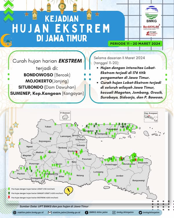 ( Infografis - Dasarian ) Analisis Kejadian Hujan Ekstrem Periode 11 - 20 Maret 2024 di Provinsi Jawa Timur terjadi di : Bondowoso ( Bercak ), MOJOKERTO ( Janjing ), SITUBONDO ( Dam Dawuhan ), SUMENEP, Kepulauan Kangean ( Kangayan ). Selama Dasarian II Maret 2024 ( Tanggal 11 - 20 ): Hujan dengan intensitas Lebat - Ekstrem terjadi di 176 titik pengamatan di Jawa Timur. Curah Hujan Lebat - Ekstrem terjadi di seluruh wilayah Jawa Timur, kecuali Magetan, Jombang, Gresik, Surabaya, Sidoarjo dan Pulau Bawean 