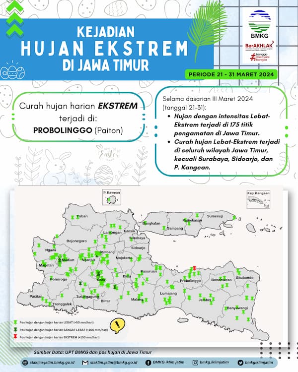 ( Infografis - Dasarian ) Analisis Kejadian Hujan Ekstrem Periode 21 - 31 Maret 2024 di Provinsi Jawa Timur terjadi di : Bondowoso ( Bercak ), MOJOKERTO ( Janjing ), SITUBONDO ( Dam Dawuhan ), SUMENEP, Kepulauan Kangean ( Kangayan ). Selama Dasarian II Maret 2024 ( Tanggal 11 - 20 ): Hujan dengan intensitas Lebat - Ekstrem terjadi di 176 titik pengamatan di Jawa Timur. Curah Hujan Lebat - Ekstrem terjadi di seluruh wilayah Jawa Timur, kecuali Magetan, Jombang, Gresik, Surabaya, Sidoarjo dan Pulau Bawean 