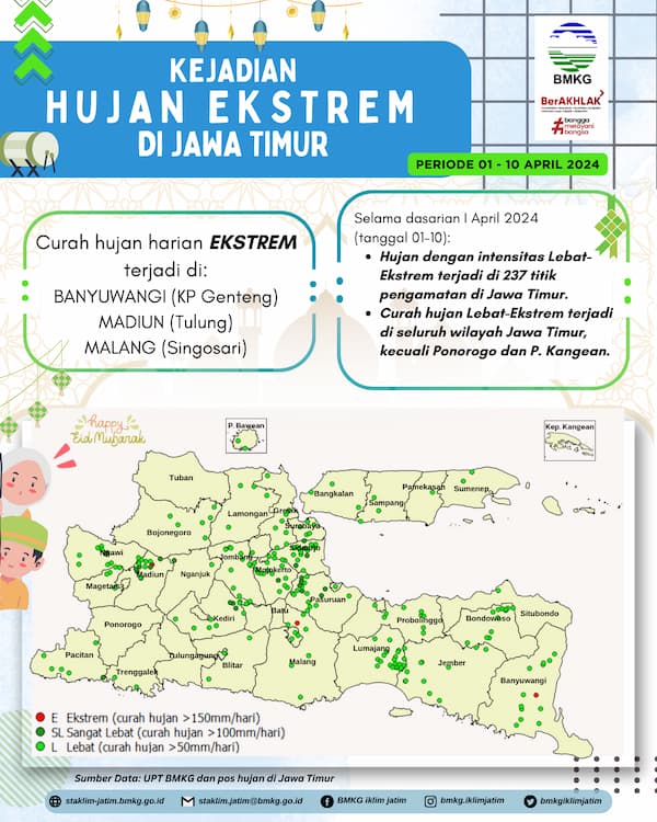 ( Infografis - Dasarian ) Analisis Kejadian Hujan Ekstrem Periode 1 - 10 April 2024 di Provinsi Jawa Timur terjadi di : Banyuwangi ( KP. Genteng ), Madiun ( Tulung ), Malang ( Singosari ). Selama Dasarian I April 2024 ( Tanggal 1 - 10 ): Hujan dengan intensitas Lebat - Ekstrem terjadi di 237 titik pengamatan di Jawa Timur. Curah Hujan Lebat - Ekstrem terjadi di seluruh wilayah Jawa Timur, kecuali Ponorogo dan Kepulauan Kangean