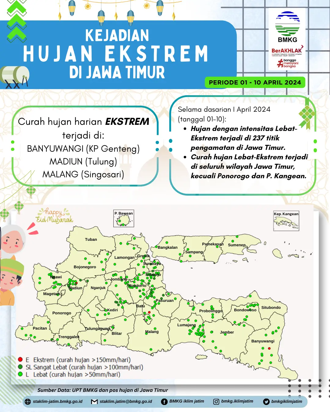 ( Infografis - Dasarian ) Analisis Kejadian Hujan Ekstrem Periode 1 - 10 April 2024 di Provinsi Jawa Timur terjadi di : Banyuwangi ( KP. Genteng ), Madiun ( Tulung ), Malang ( Singosari ). Selama Dasarian I April 2024 ( Tanggal 1 - 10 ): Hujan dengan intensitas Lebat - Ekstrem terjadi di 237 titik pengamatan di Jawa Timur. Curah Hujan Lebat - Ekstrem terjadi di seluruh wilayah Jawa Timur, kecuali Ponorogo dan Kepulauan Kangean