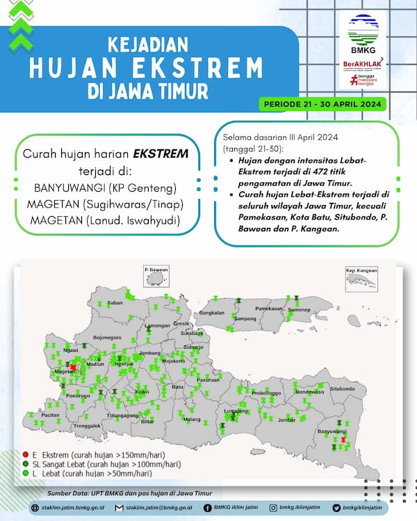 ( Infografis - Dasarian ) Analisis Kejadian Hujan Ekstrem Periode 21 - 30 April 2024 di Provinsi Jawa Timur. Curah Hujan Harian Ekstrem terjadi di : Banyuwangi ( KP. Genteng ), MAGETAN ( Sugihwaras/Tinap ), MAGETAN ( Landasan Udara/Lanud Iswahyudi ). Selama Dasarian III April 2024 ( Tanggal 21 - 30 April 2024 ): Hujan dengan intensitas Lebat - Ekstrem terjadi di 472 titik pengamatan di Jawa Timur. Curah Hujan Lebat - Ekstrem terjadi di seluruh wilayah Jawa Timur, kecuali Pamekasan, Kota Batu, Situbondo, Pulau Bawean dan Pulau Kangean