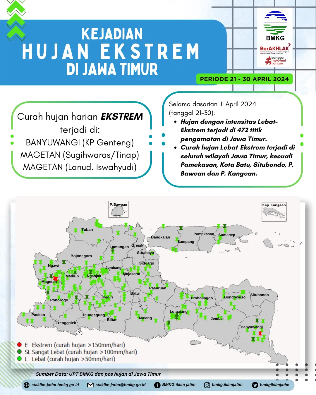 ( Infografis - Dasarian ) Analisis Kejadian Hujan Ekstrem Periode 21 - 30 April 2024 di Provinsi Jawa Timur. Curah Hujan Harian Ekstrem terjadi di : Banyuwangi ( KP. Genteng ), MAGETAN ( Sugihwaras/Tinap ), MAGETAN ( Landasan Udara/Lanud Iswahyudi ). Selama Dasarian III April 2024 ( Tanggal 21 - 30 April 2024 ): Hujan dengan intensitas Lebat - Ekstrem terjadi di 472 titik pengamatan di Jawa Timur. Curah Hujan Lebat - Ekstrem terjadi di seluruh wilayah Jawa Timur, kecuali Pamekasan, Kota Batu, Situbondo, Pulau Bawean dan Pulau Kangean