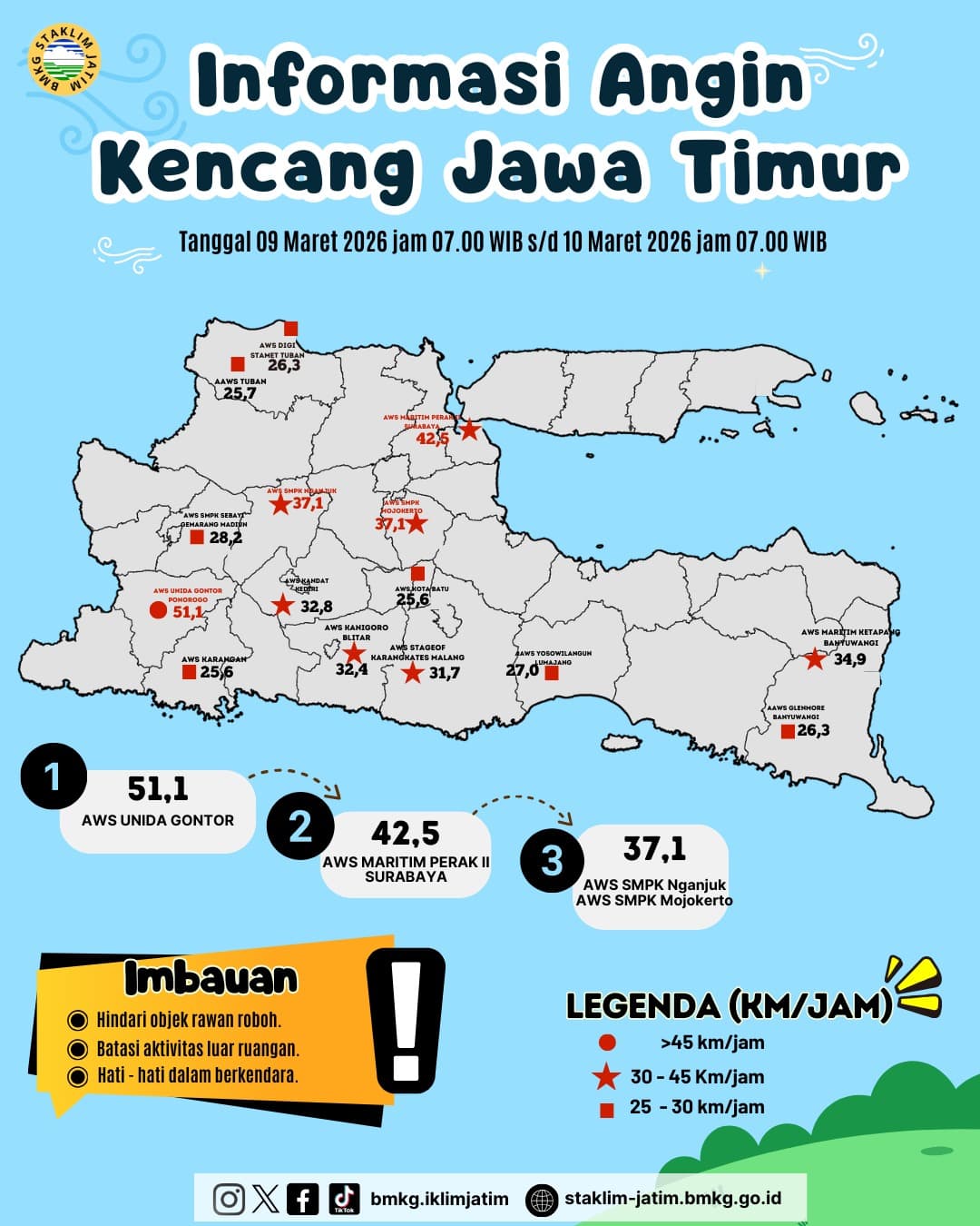 ( Infografis - Harian ) Informasi Angin kencang di Jawa Timur Tanggal 9 Maret 2026 Pukul 07.00 WIB - 10 Maret 2026 Pukul 07.00 WIB