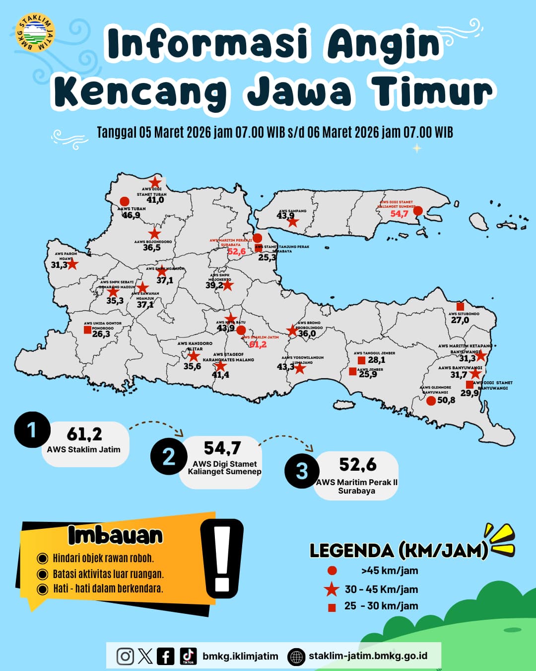 ( Infografis - Harian ) Informasi Angin kencang di Jawa Timur Tanggal 5 Maret 2026 Pukul 07.00 WIB - 6 Maret 2026 Pukul 07.00 WIB