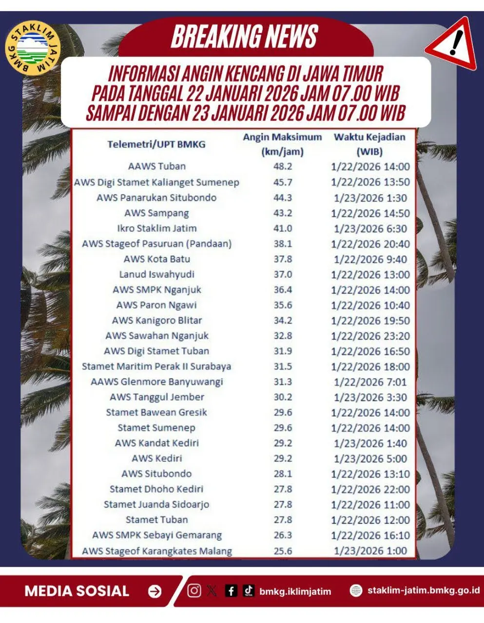 ( Infografis - Harian ) Informasi Angin kencang di Jawa Timur Tanggal 22 Januari 2026 Pukul 07.00 WIB - 23 Januari 2026 Pukul 07.00 WIB