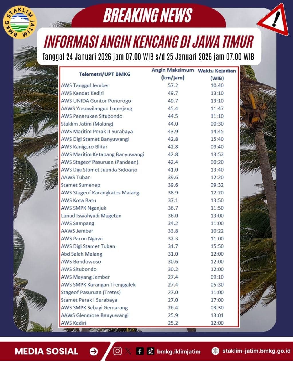 ( Infografis - Harian ) Informasi Angin kencang di Jawa Timur Tanggal 24 Januari 2026 Pukul 07.00 WIB - 25 Januari 2026 Pukul 07.00 WIB