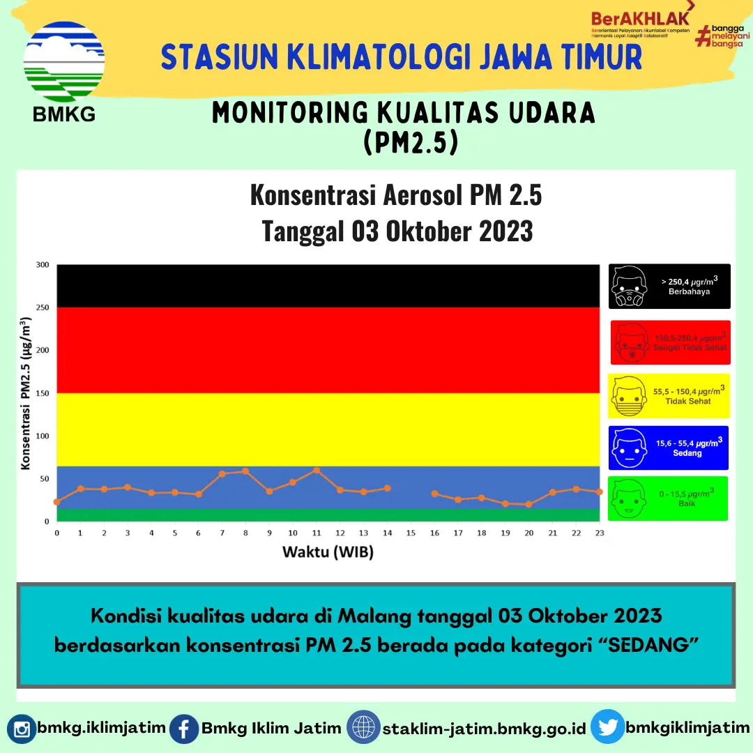 Monitoring Kualitas Udara ( PM2.5 ) Tanggal 3 Oktober 2023