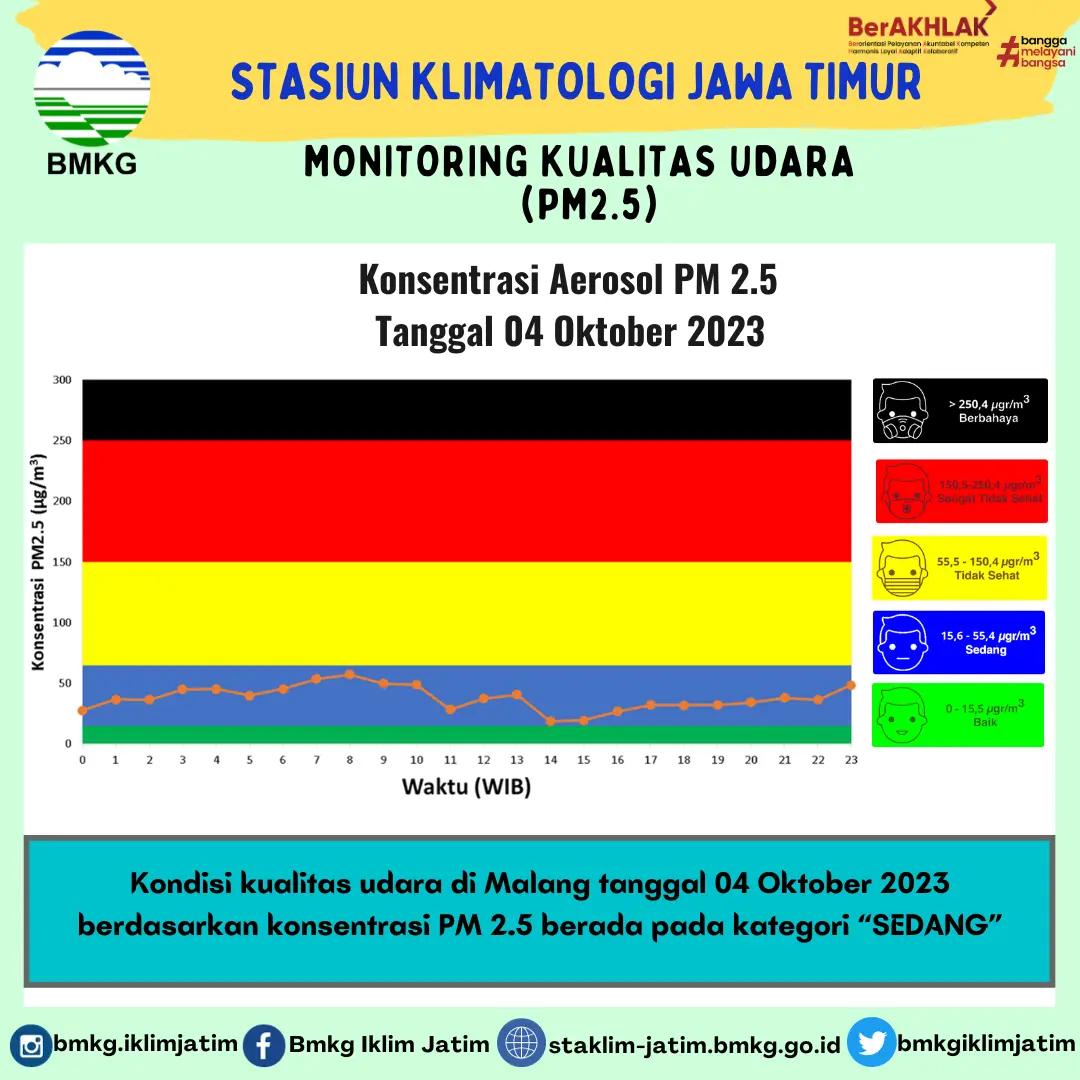 Monitoring Kualitas Udara ( PM2.5 ) Tanggal 4 Oktober 2023