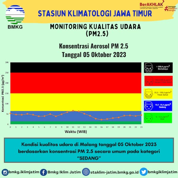 Monitoring Kualitas Udara ( PM2.5 ) Tanggal 5 Oktober 2023