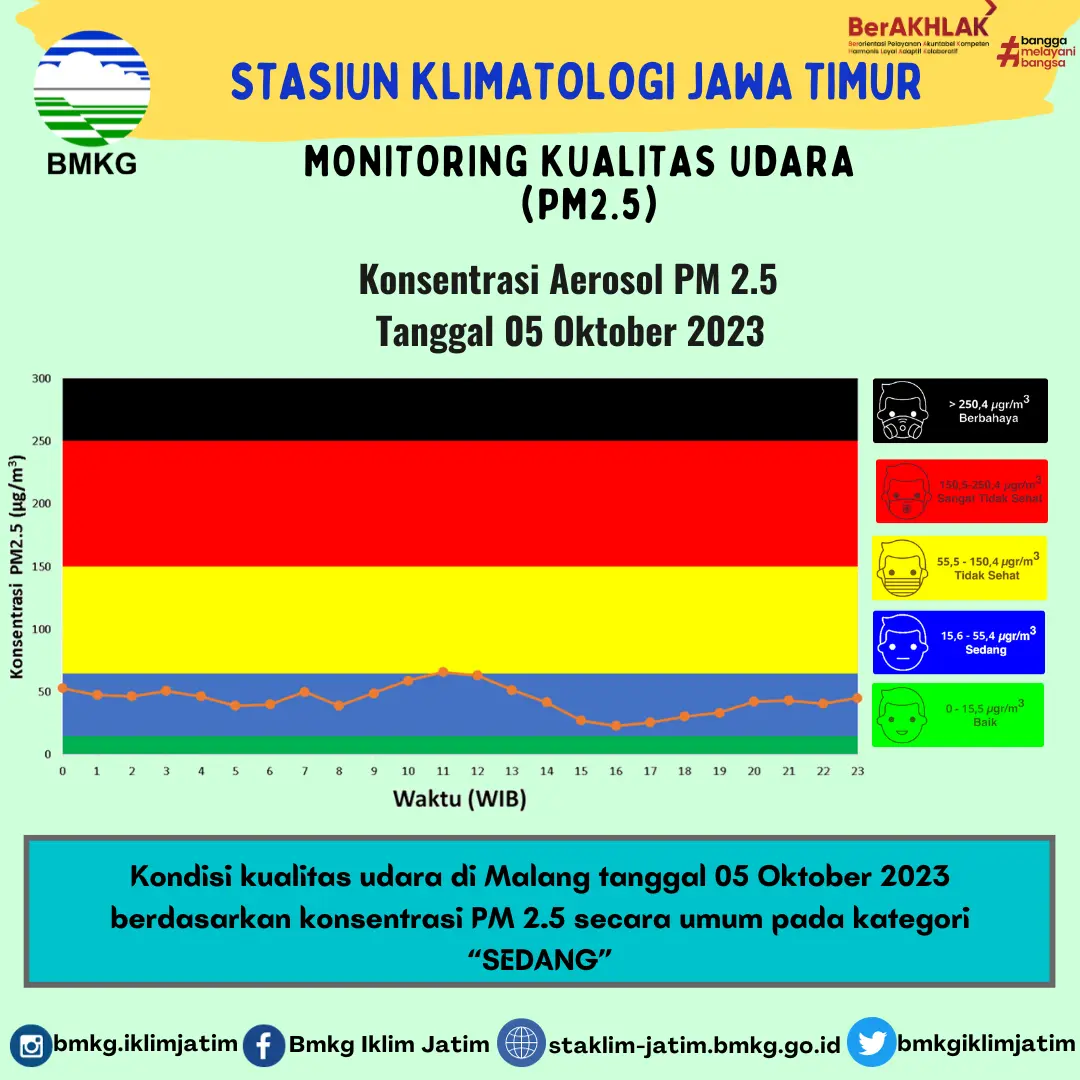 Monitoring Kualitas Udara ( PM2.5 ) Tanggal 5 Oktober 2023
