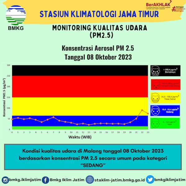 Monitoring Kualitas Udara ( PM2.5 ) Tanggal 8 Oktober 2023