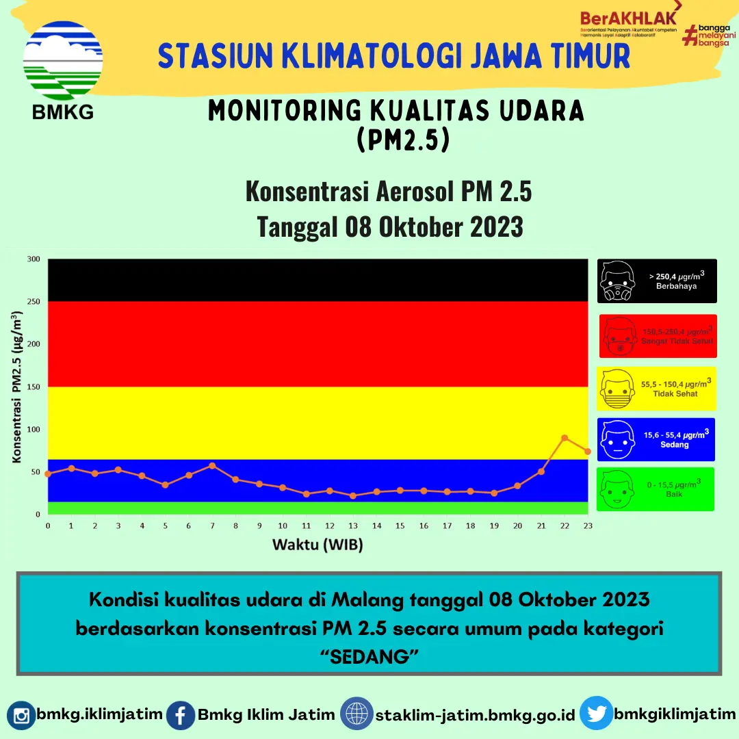 Monitoring Kualitas Udara ( PM2.5 ) Tanggal 8 Oktober 2023