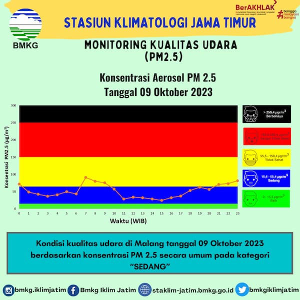 Monitoring Kualitas Udara ( PM2.5 ) Tanggal 9 Oktober 2023