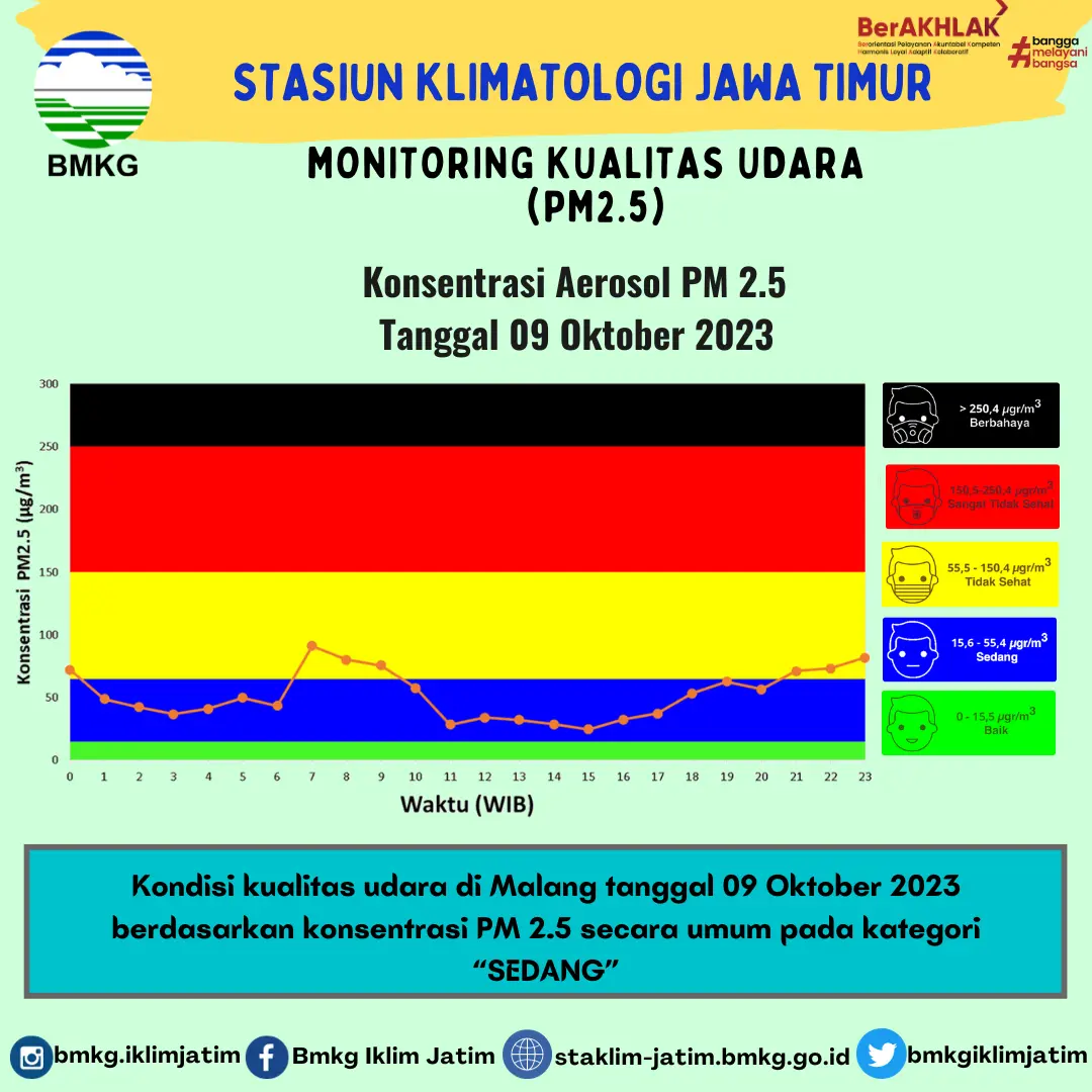 Monitoring Kualitas Udara ( PM2.5 ) Tanggal 9 Oktober 2023