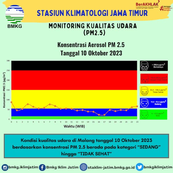 Monitoring Kualitas Udara ( PM2.5 ) Tanggal 10 Oktober 2023