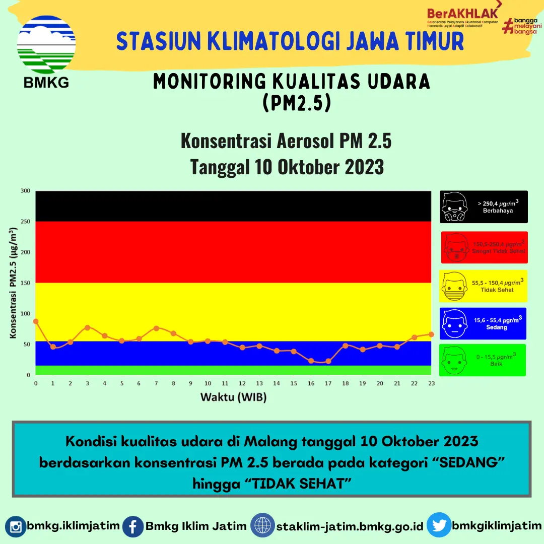 Monitoring Kualitas Udara ( PM2.5 ) Tanggal 10 Oktober 2023
