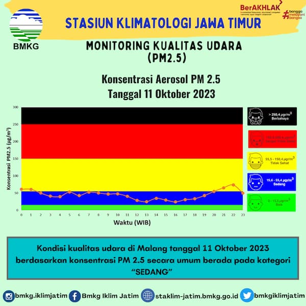 Monitoring Kualitas Udara ( PM2.5 ) Tanggal 11 Oktober 2023