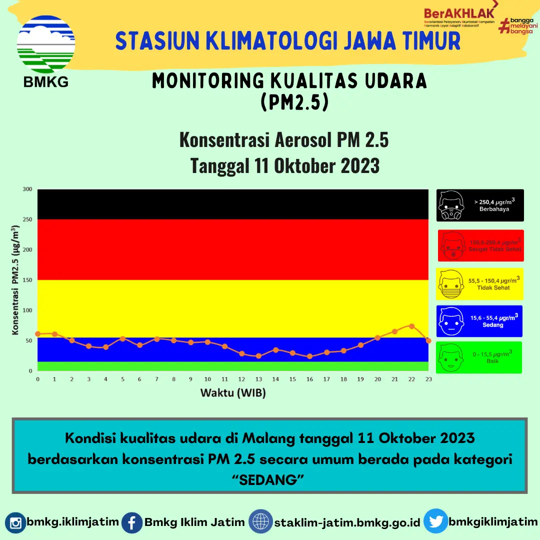 Monitoring Kualitas Udara ( PM2.5 ) Tanggal 11 Oktober 2023
