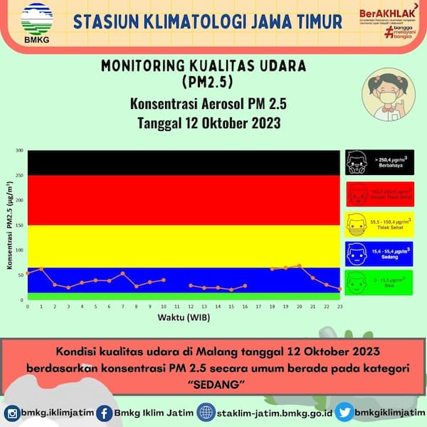 Monitoring Kualitas Udara ( PM2.5 ) Tanggal 12 Oktober 2023