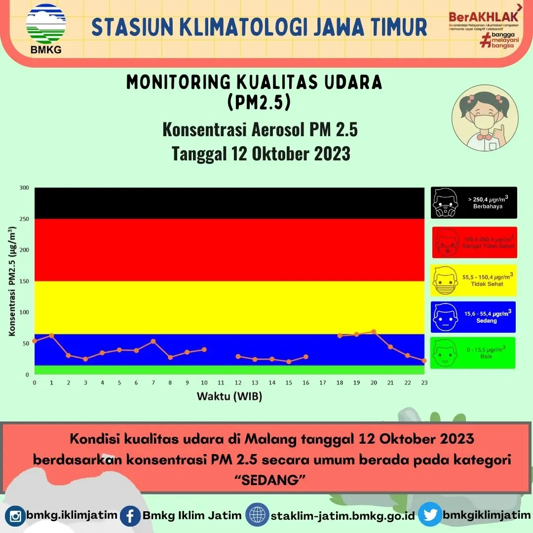 Monitoring Kualitas Udara ( PM2.5 ) Tanggal 12 Oktober 2023