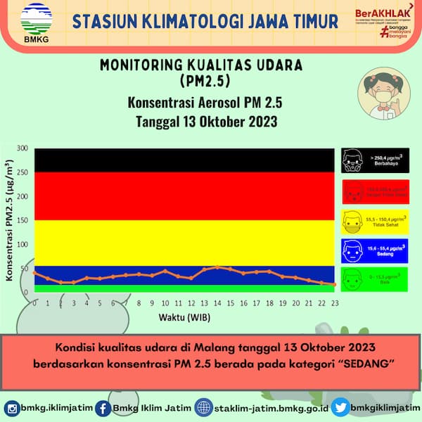 Monitoring Kualitas Udara ( PM2.5 ) Tanggal 13 Oktober 2023