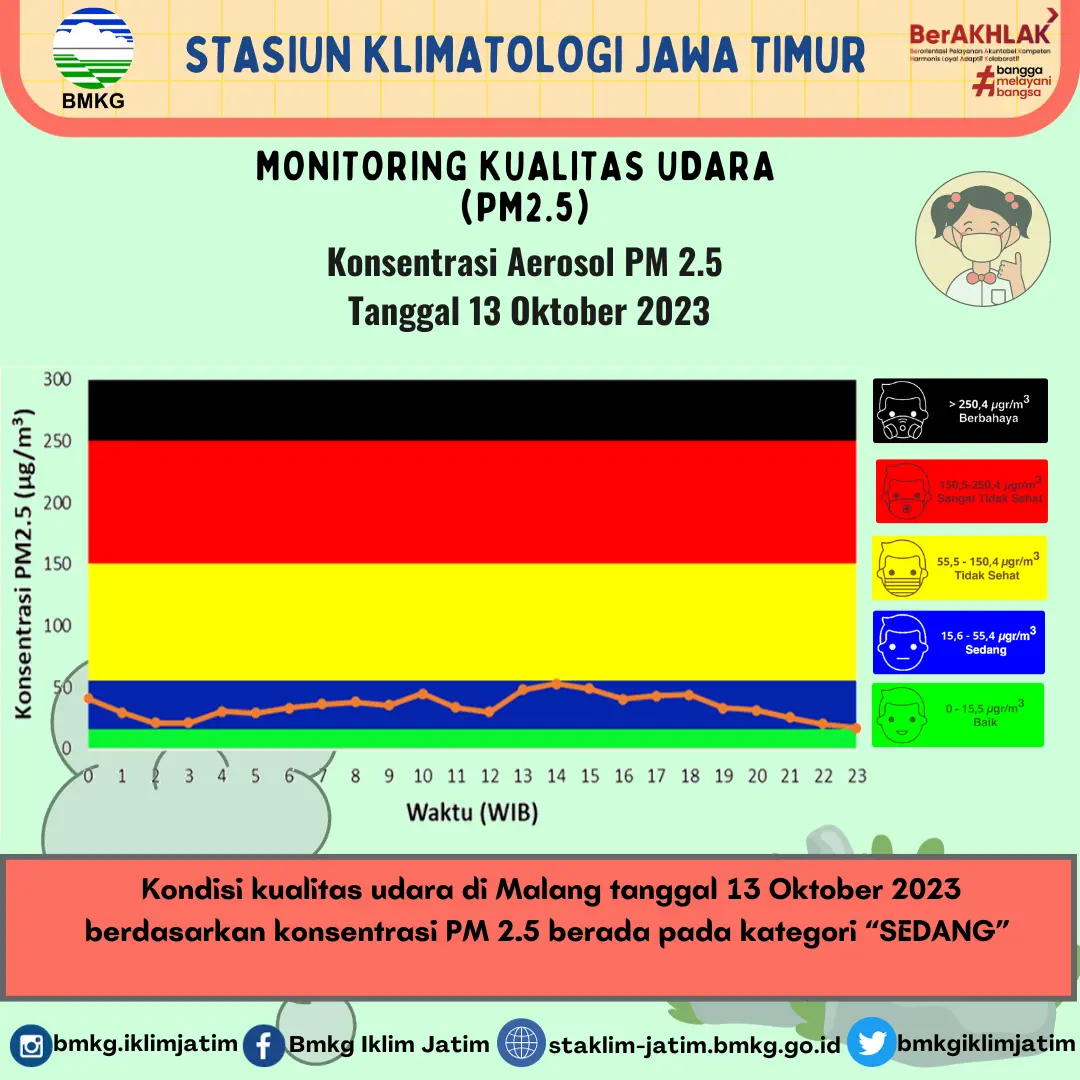 Monitoring Kualitas Udara ( PM2.5 ) Tanggal 13 Oktober 2023
