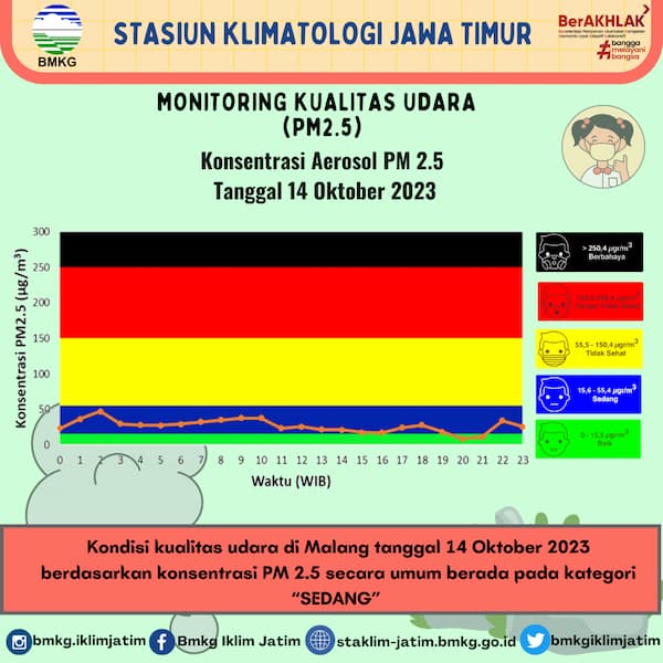 Monitoring Kualitas Udara ( PM2.5 ) Tanggal 14 Oktober 2023