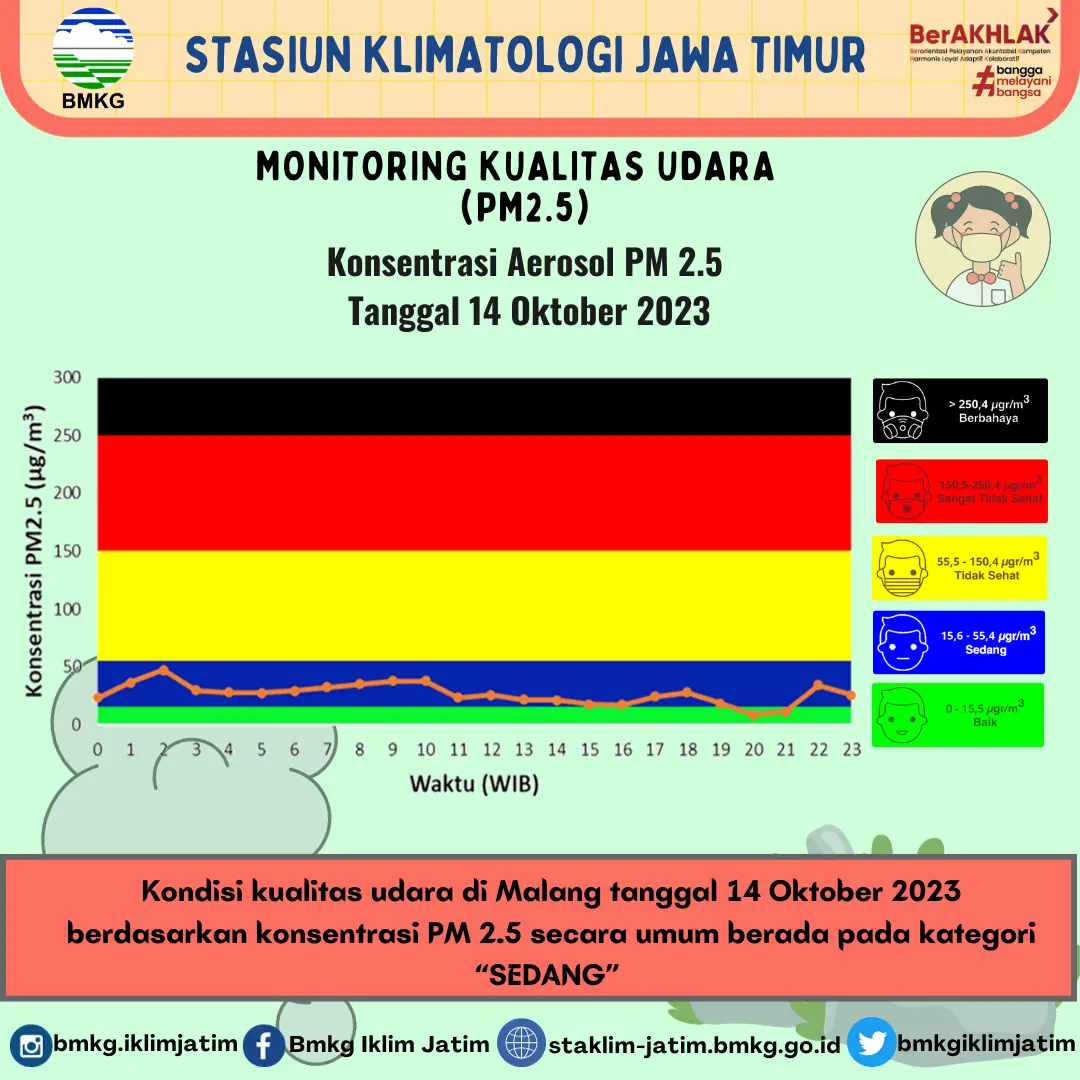Monitoring Kualitas Udara ( PM2.5 ) Tanggal 14 Oktober 2023