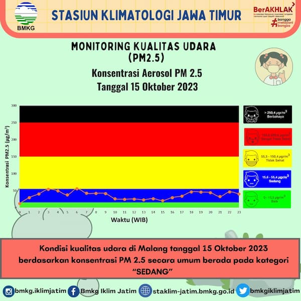 Monitoring Kualitas Udara ( PM2.5 ) Tanggal 15 Oktober 2023