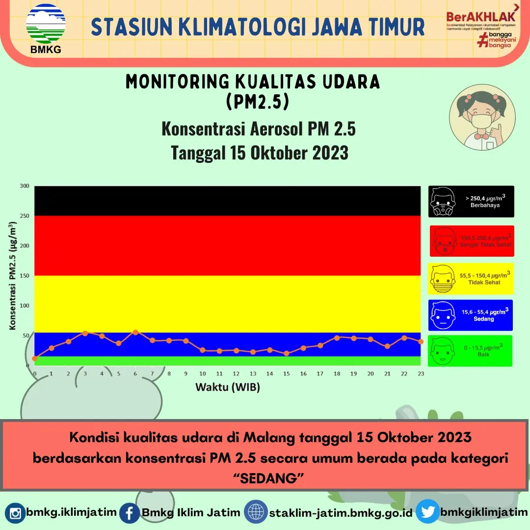Monitoring Kualitas Udara ( PM2.5 ) Tanggal 15 Oktober 2023