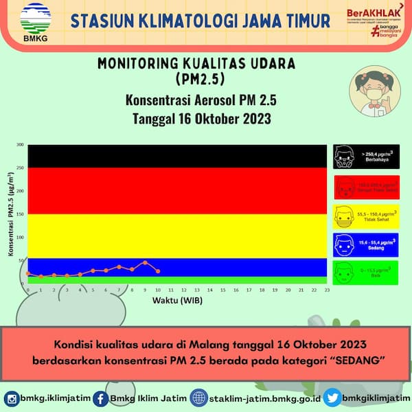 Monitoring Kualitas Udara ( PM2.5 ) Tanggal 16 Oktober 2023