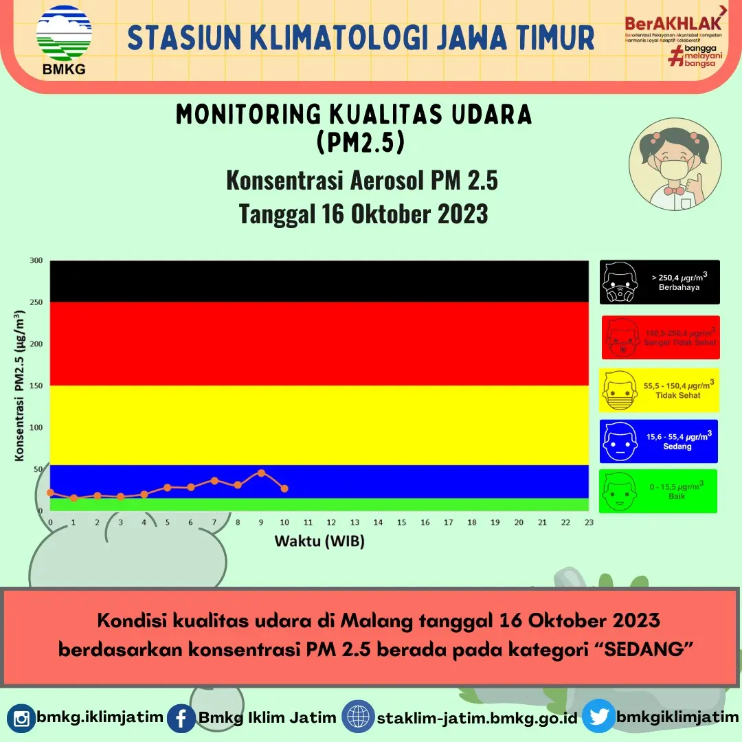 Monitoring Kualitas Udara ( PM2.5 ) Tanggal 16 Oktober 2023