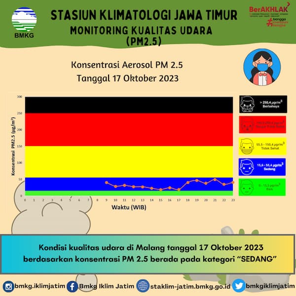 Monitoring Kualitas Udara ( PM2.5 ) Tanggal 17 Oktober 2023