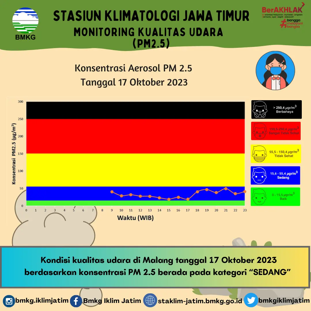 Monitoring Kualitas Udara ( PM2.5 ) Tanggal 17 Oktober 2023