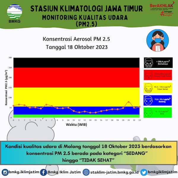 Monitoring Kualitas Udara ( PM2.5 ) Tanggal 18 Oktober 2023