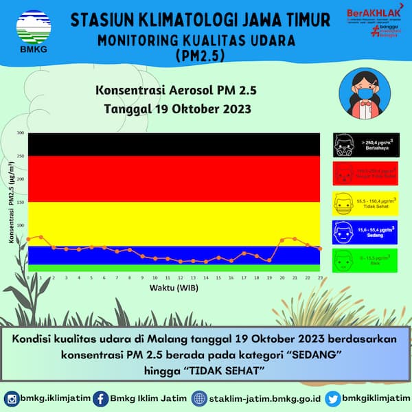 Monitoring Kualitas Udara ( PM2.5 ) Tanggal 19 Oktober 2023