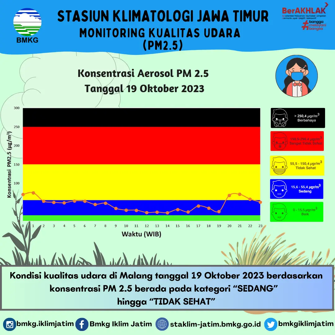 Monitoring Kualitas Udara ( PM2.5 ) Tanggal 19 Oktober 2023